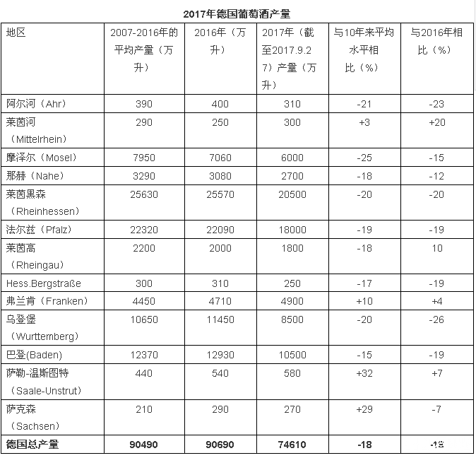 2017年關于德國、歐盟葡萄酒大數(shù)據(jù)匯總