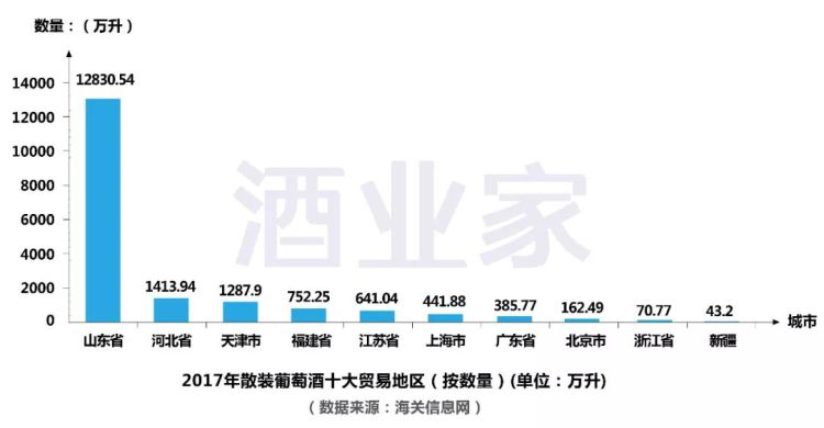 2017年中國(guó)進(jìn)口葡萄酒數(shù)據(jù)