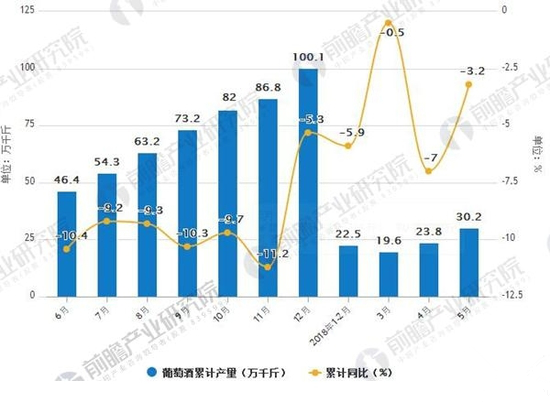 2017-2018年5月葡萄酒產(chǎn)量及增長情況